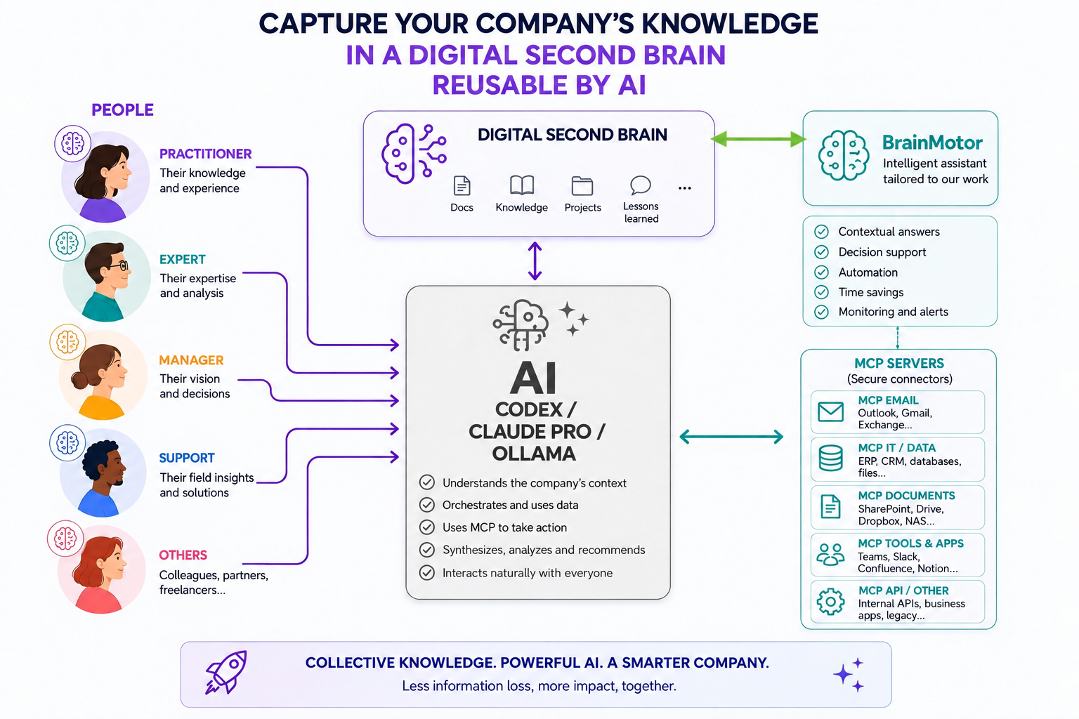 Second-brain diagram: people contribute knowledge to a shared document space. AI authoring tools, shown in grey, can structure it. BrainMotor uses this knowledge with agents and MCP connectors to business tools.